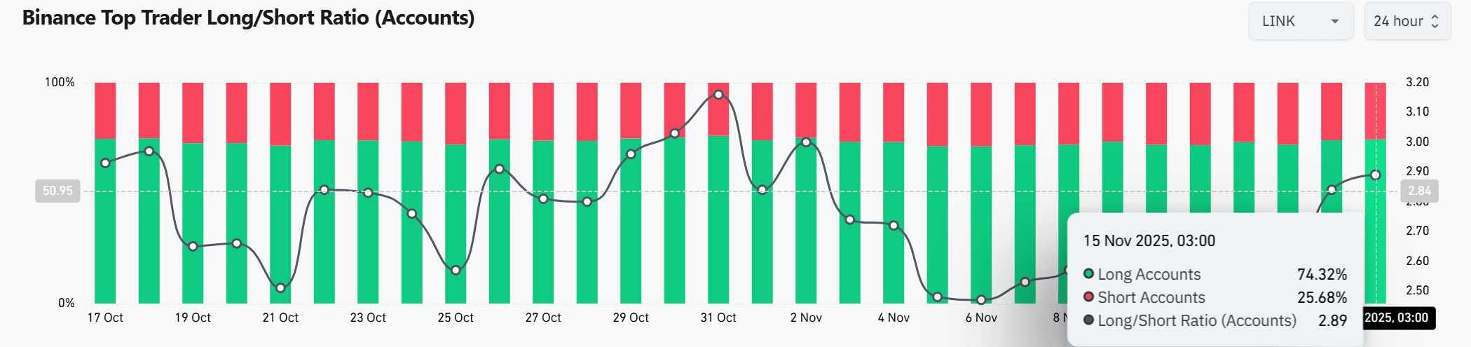 Chainlink Signals Potential Rebound as Reserves Shrink and Traders Go Long 4 Screenshot 2025 11 15 132010