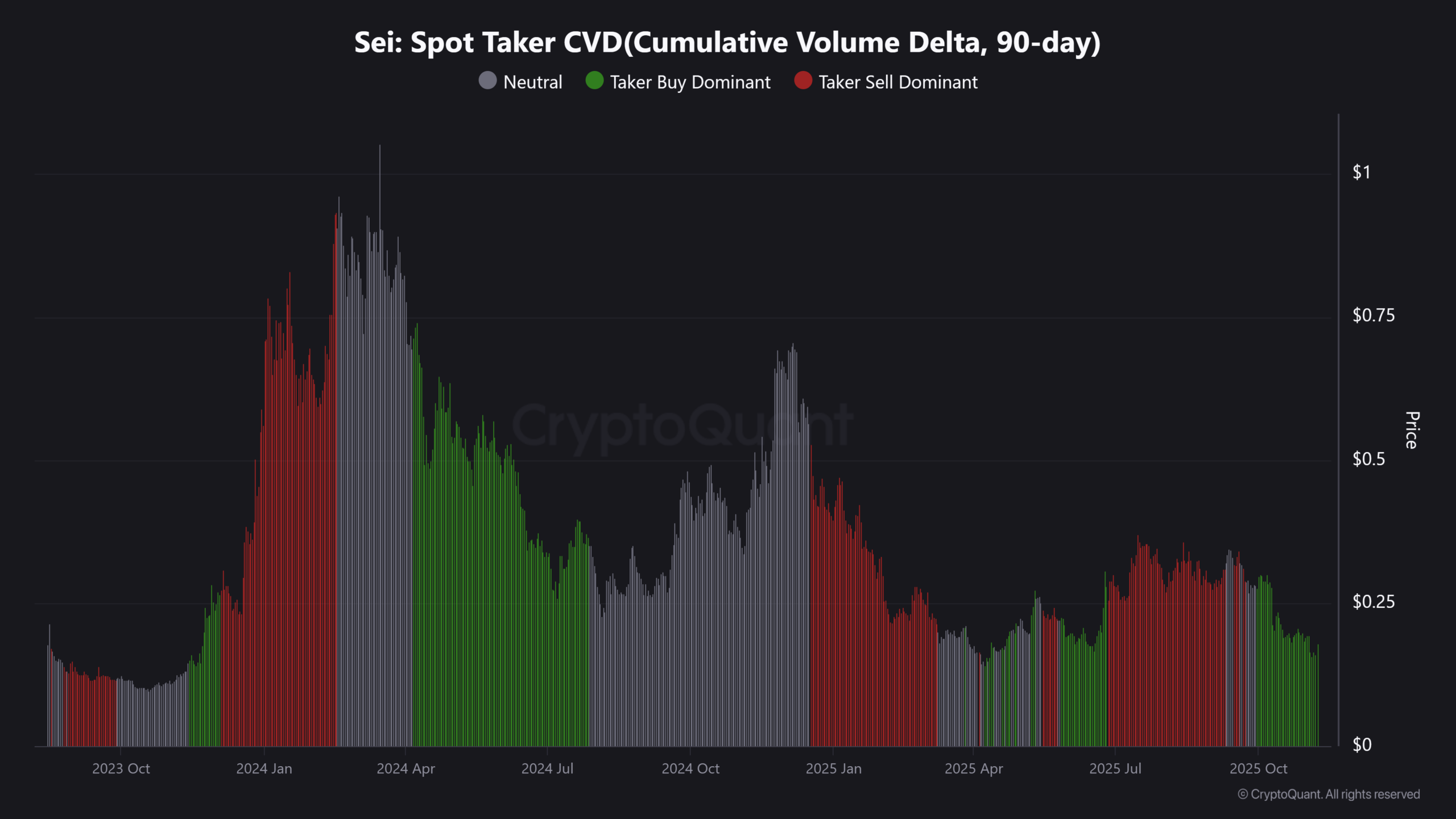 SEI Surges 19% Amid Whale Accumulation and Binance Validator Role, May Retest $0.21 3 SEI