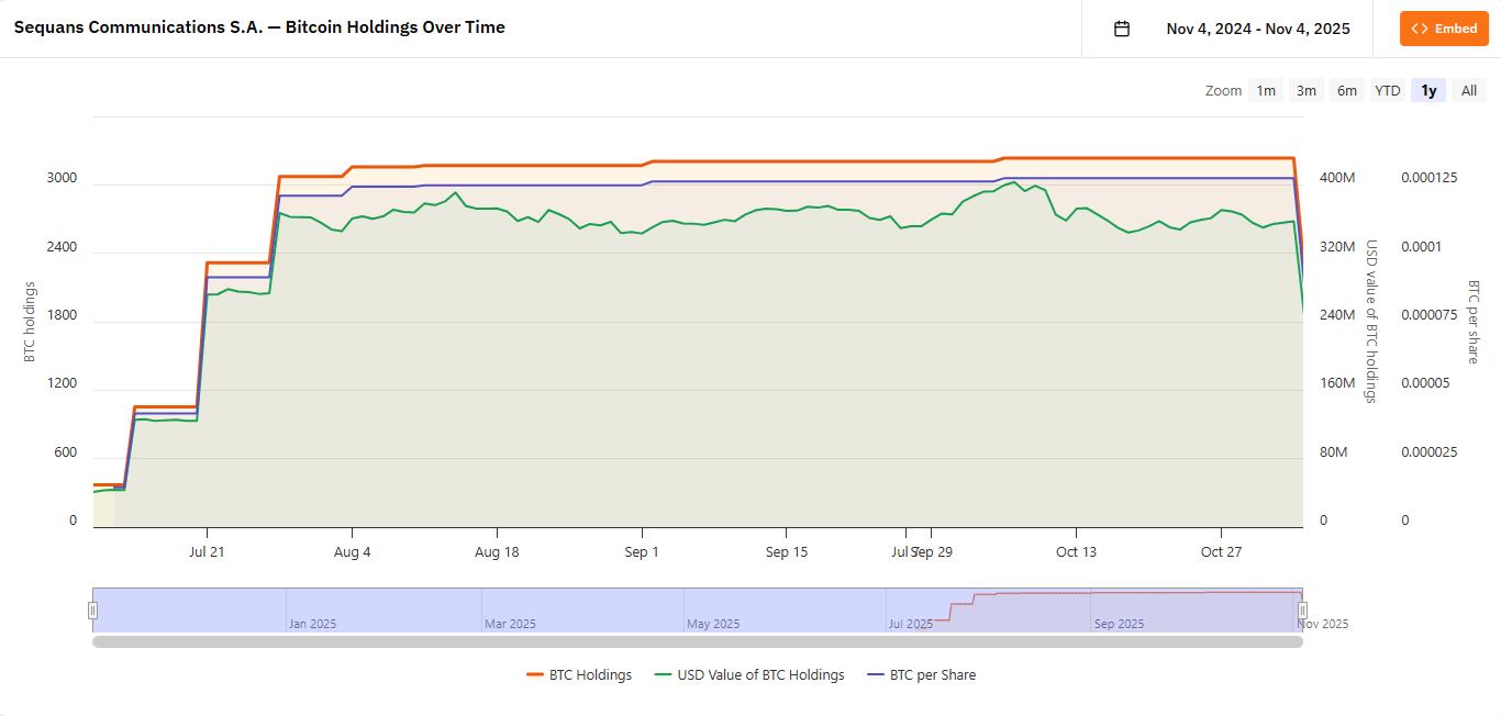 Sequans Communications becomes first DAT company to sell BTC for servicing debt