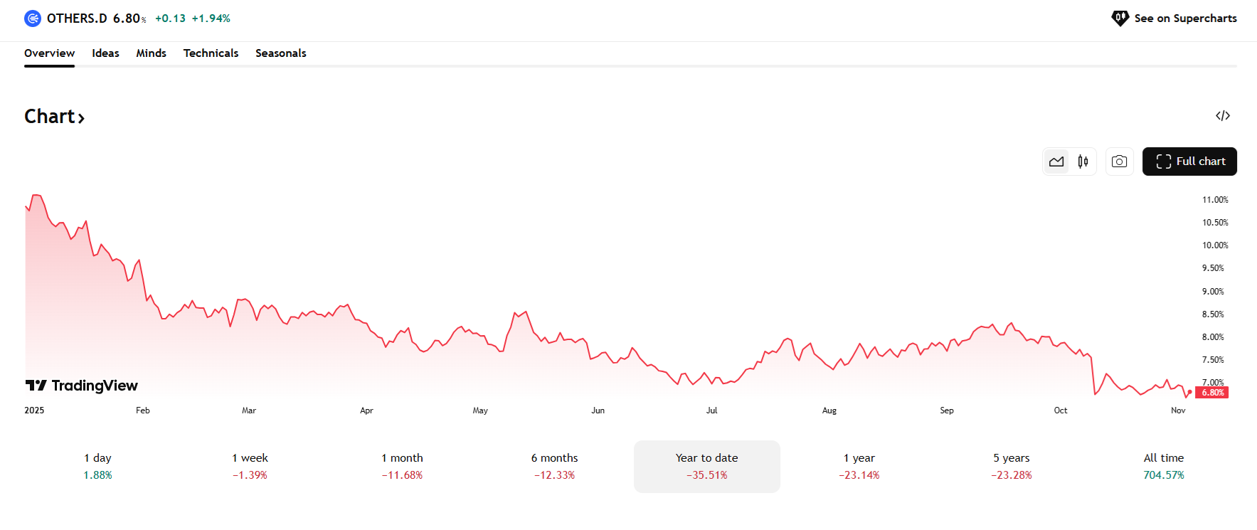 オンチェーンメトリクスが「アルトコインの冬」を示唆