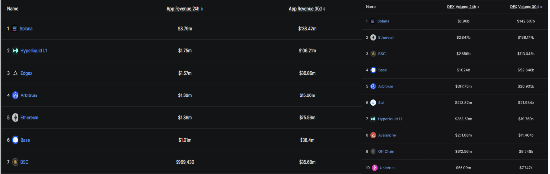 Solana's On-Chain Strength Persists Amid ETF Inflow Pause and Rising Open Interest 1 Solana DEX volume and Dapps Revenue