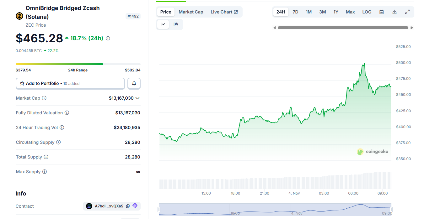 ZEC continues its climb despite BTC price drop.
