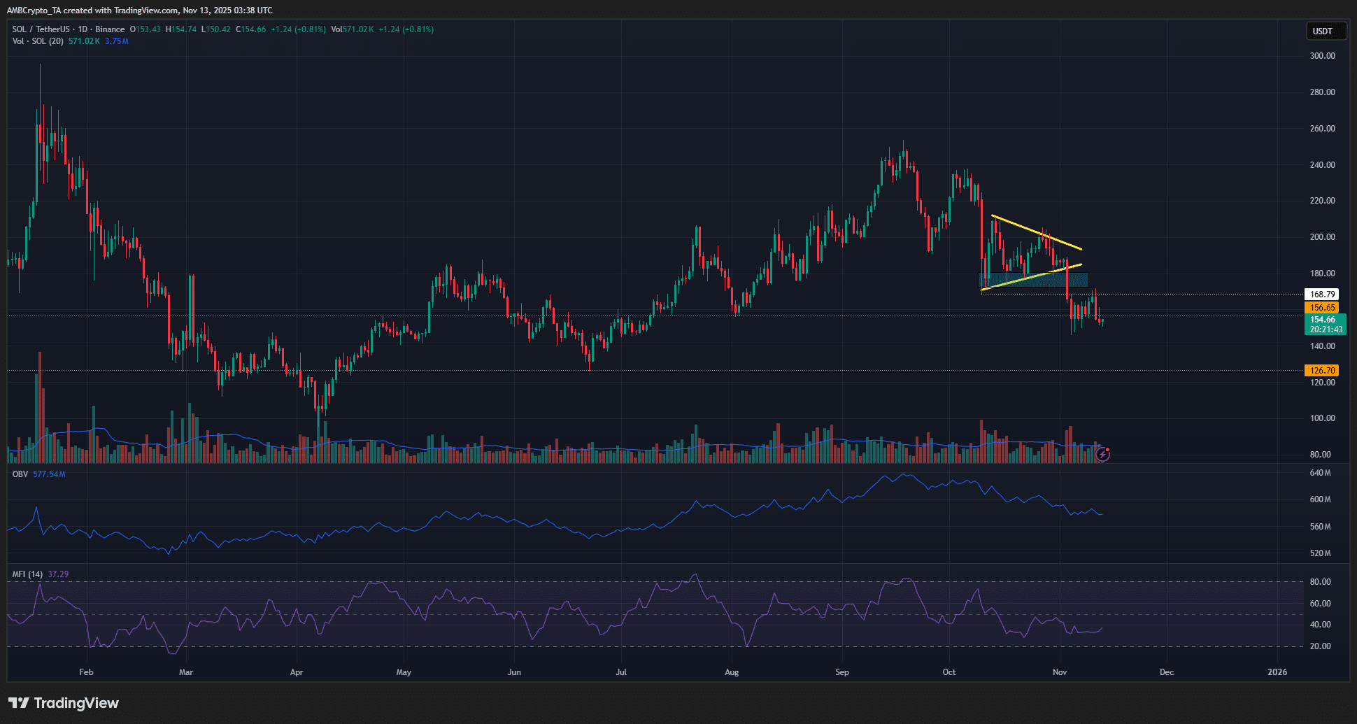 Solana Ayı Trendleri ve Bitcoin Etkisi Ortasında 140 Dolara Düşüş Riski 1 Solana 1-günlük Grafik