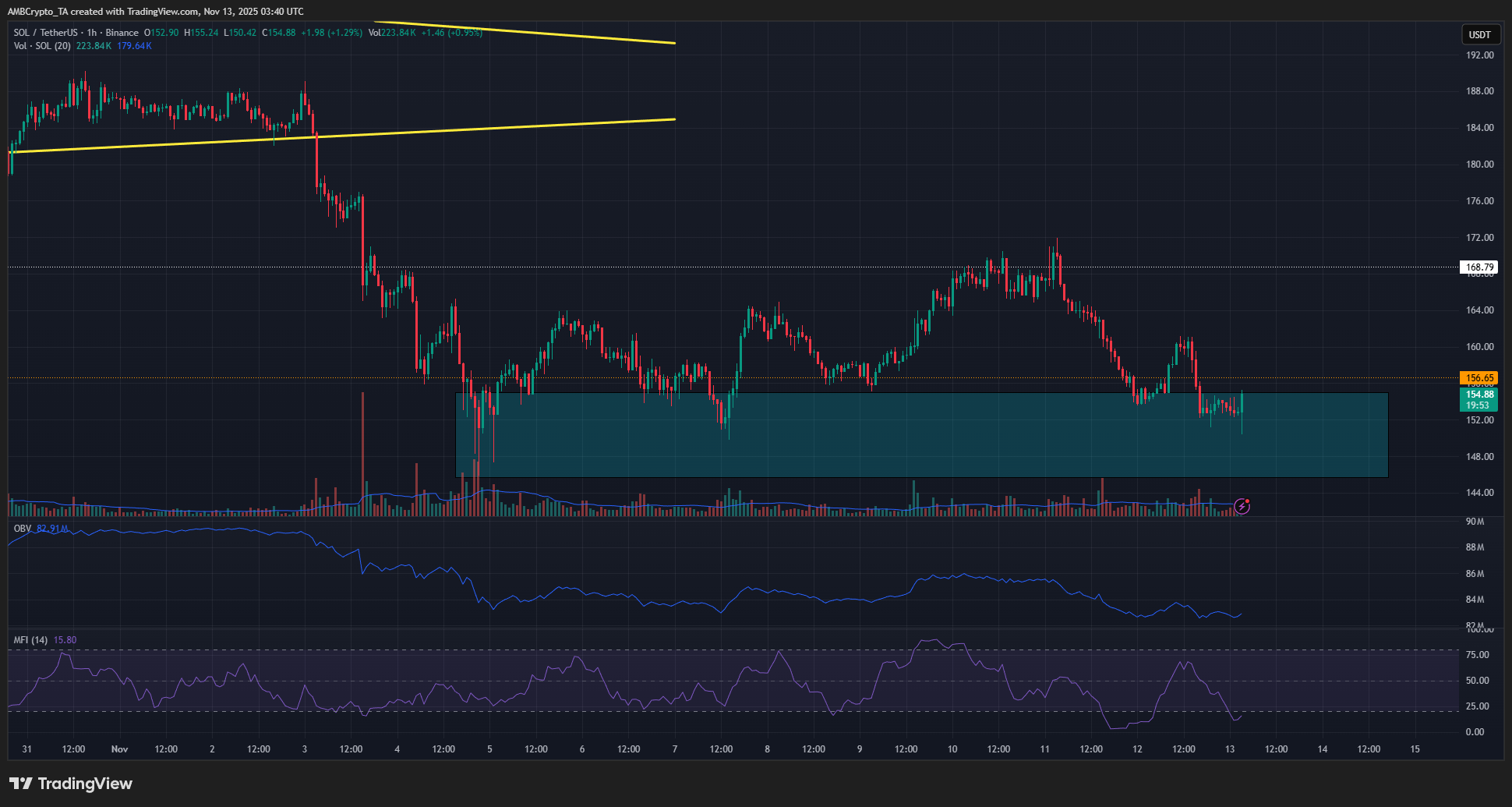 Solana Ayı Trendleri ve Bitcoin Etkisi Ortasında 140 Dolara Düşüş Riski 3 Solana 1-saatlik Grafik