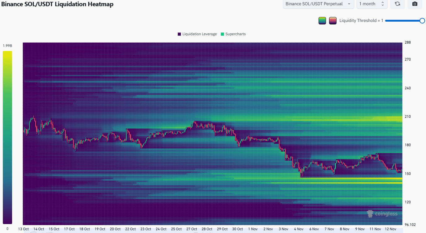 Solana Ayı Trendleri ve Bitcoin Etkisi Ortasında 140 Dolara Düşüş Riski 5 Solana Likidasyon Isı Haritası