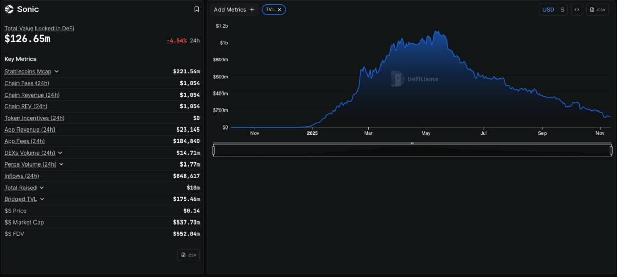 Sonic’s Total Value Locked In Defi