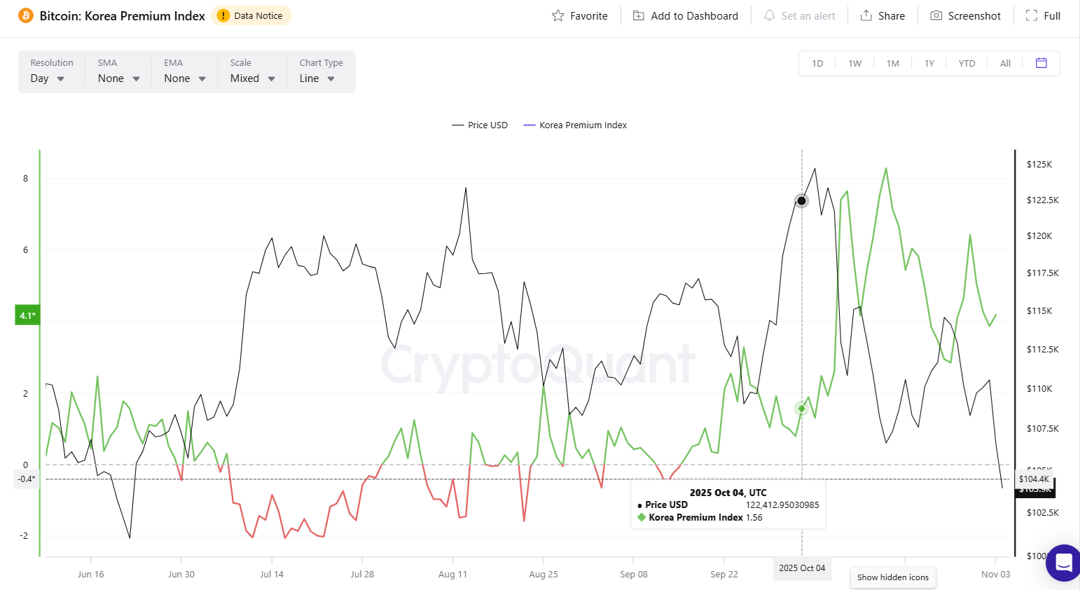 South Korean crypto activity sinks to one-year low as traders switch to stocks.