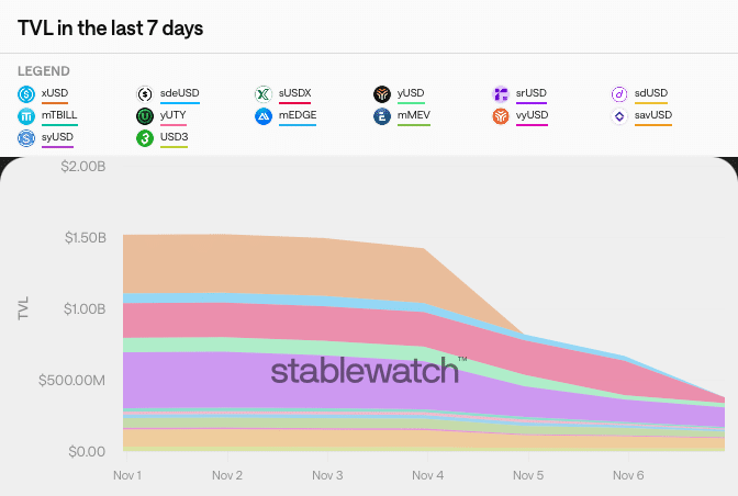 DeFi TVL Falls $42B After xUSD Loss: USDe Sees Major Outflows 2 DeFi stablecoin