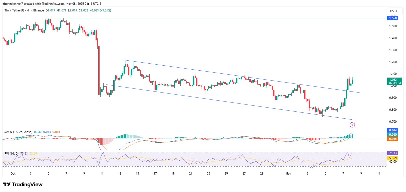 Celestia TIA Surges 19% on Volume Spike, Could Target $2 If Momentum Holds 3 TIA