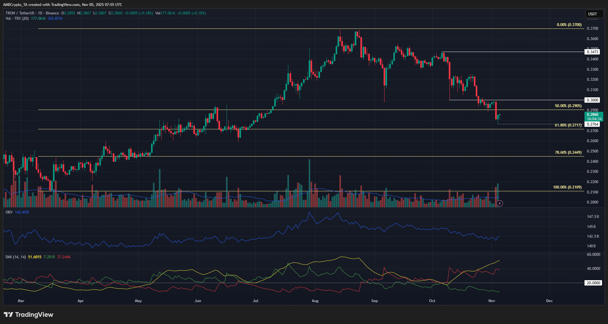 TRON Price May Dip to $0.272 in Ongoing Retracement, Recovery Possible 1 TRON 1-day Chart