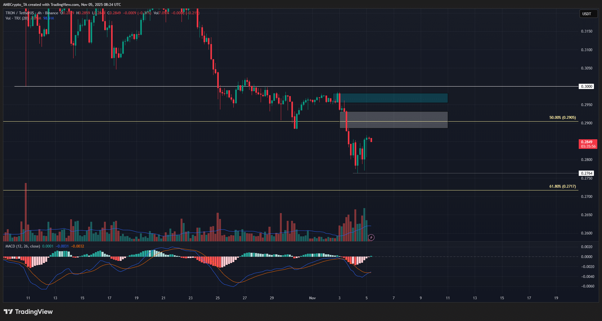 TRON Price May Dip to $0.272 in Ongoing Retracement, Recovery Possible 2 TRON 4-hour Chart