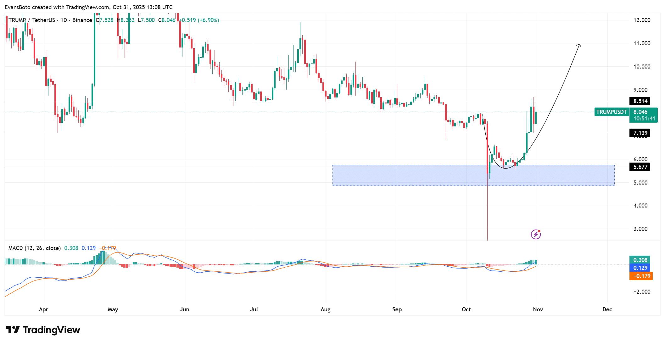 Zcash May Break Out in Ascending Channel as Privacy Demand Rises 2 TRUMPUSDT 2025 10 31 16 08 19