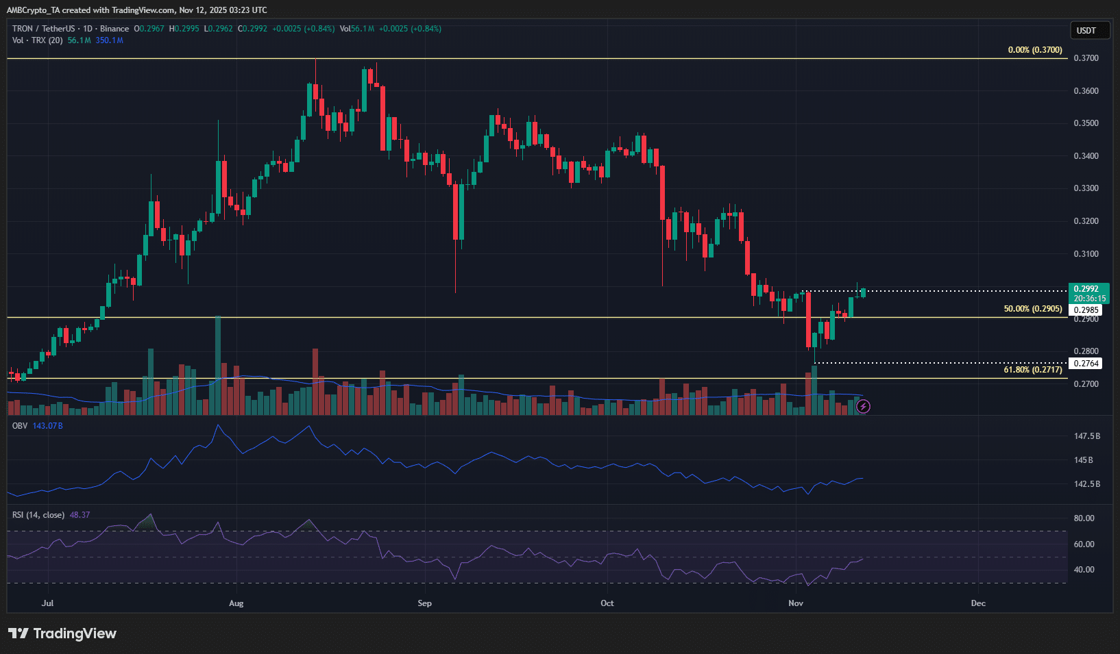 TRON's TRX Signals Potential Bullish Shift, Targeting $0.30 Resistance 1 TRX 1-day Chart
