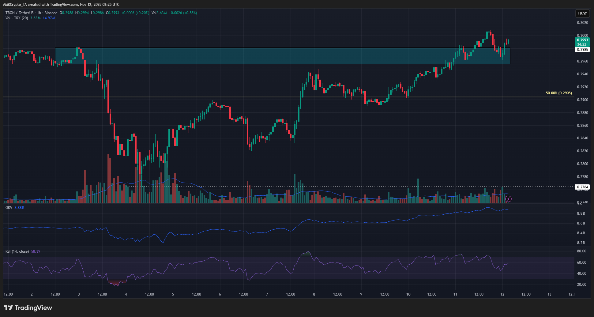 TRON's TRX Signals Potential Bullish Shift, Targeting $0.30 Resistance 2 TRX 1-hour Chart