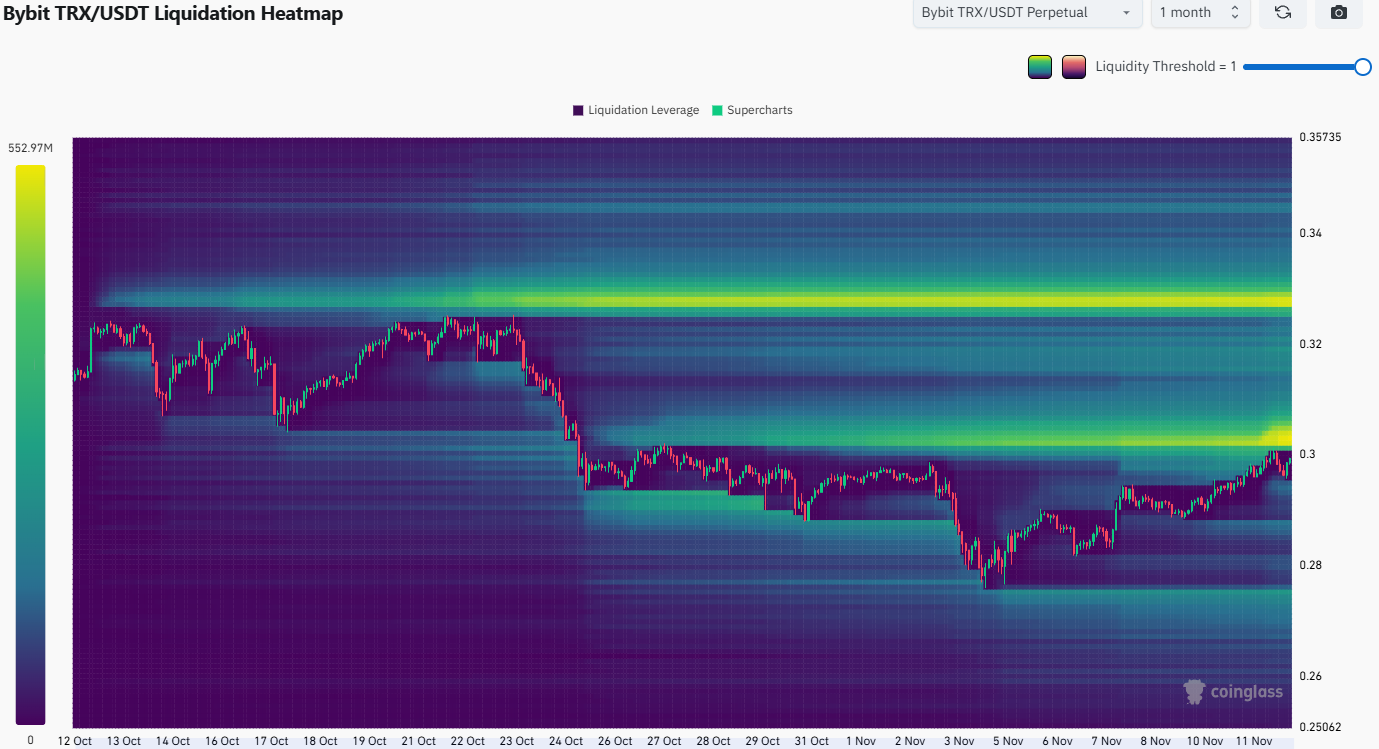 TRON's TRX Signals Potential Bullish Shift, Targeting $0.30 Resistance 3 TRX Liquidation Heatmap