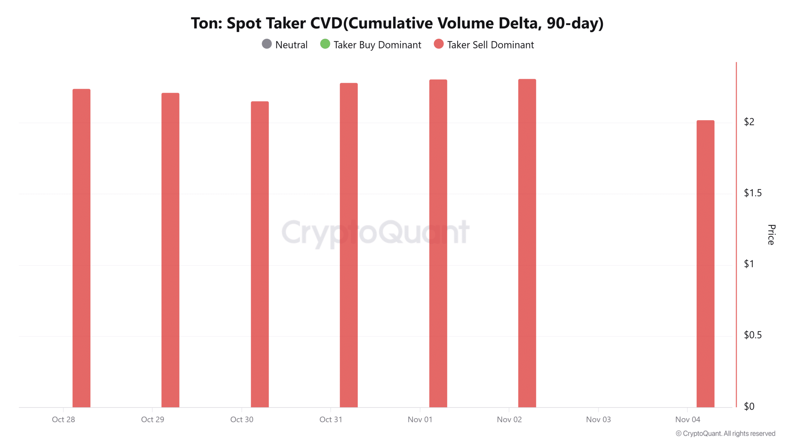 Toncoin May Test $1.80 Support Amid Nasdaq Warning and Sell Pressure 1 Toncoin spot netflow