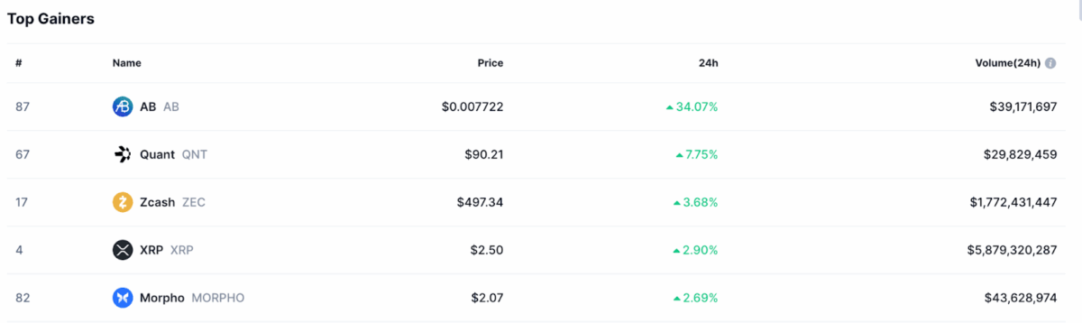 Bugün En İyi Performans Gösterenler