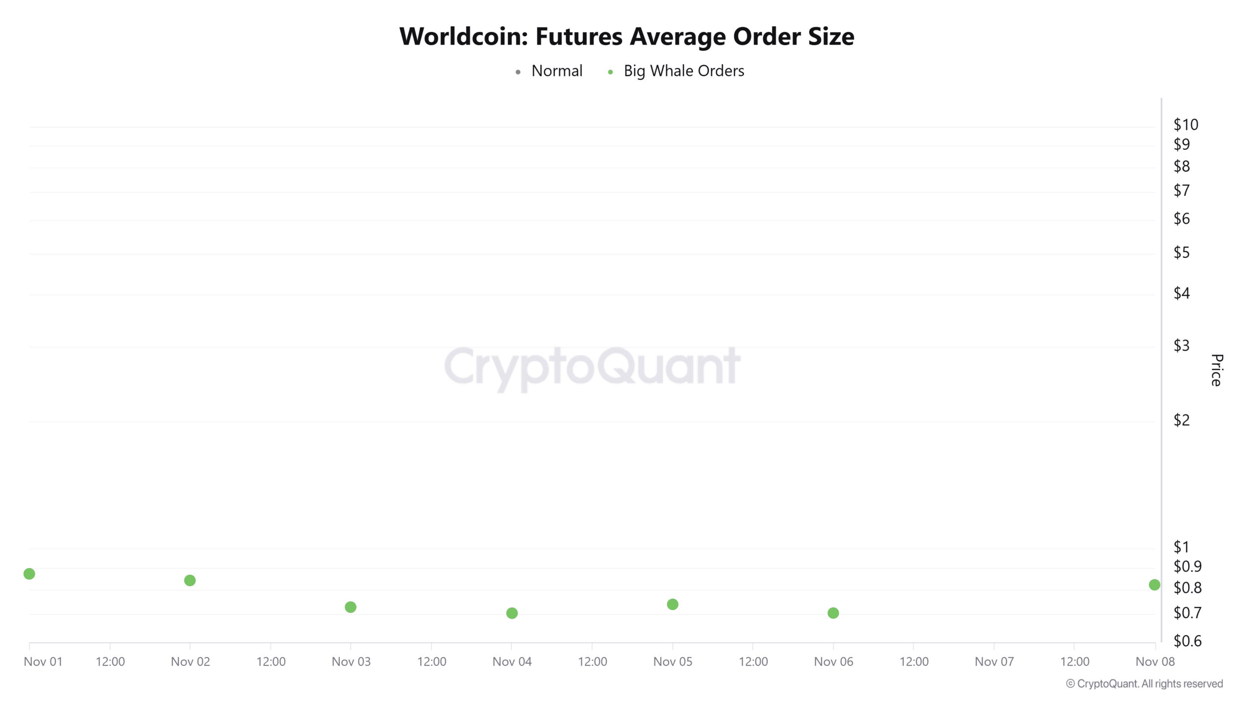 Worldcoin's WLD Eyes Breakout to $1 Amid Record On-Chain Activity and Whale Demand 4 Worldcoin futures average order size