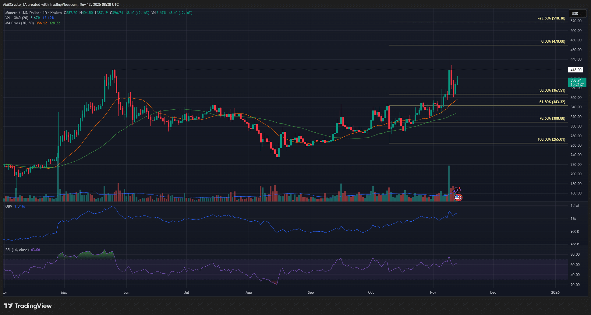 Monero's Bullish Trend May Target $518 Amid Privacy Sector Pullback 1 XMR 1-day Chart