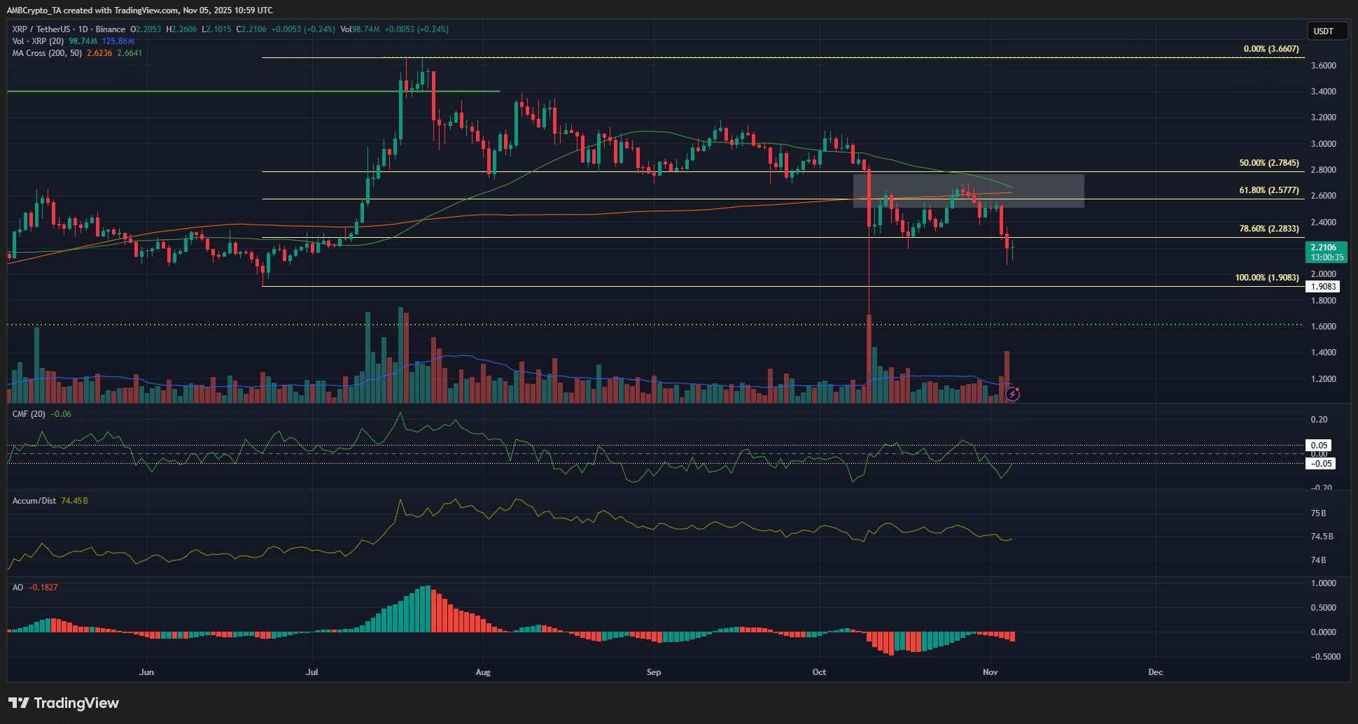 XRP Approaches Death Cross Amid Bearish Signals Hinting at Further Declines 1 XRP 1-day Chart