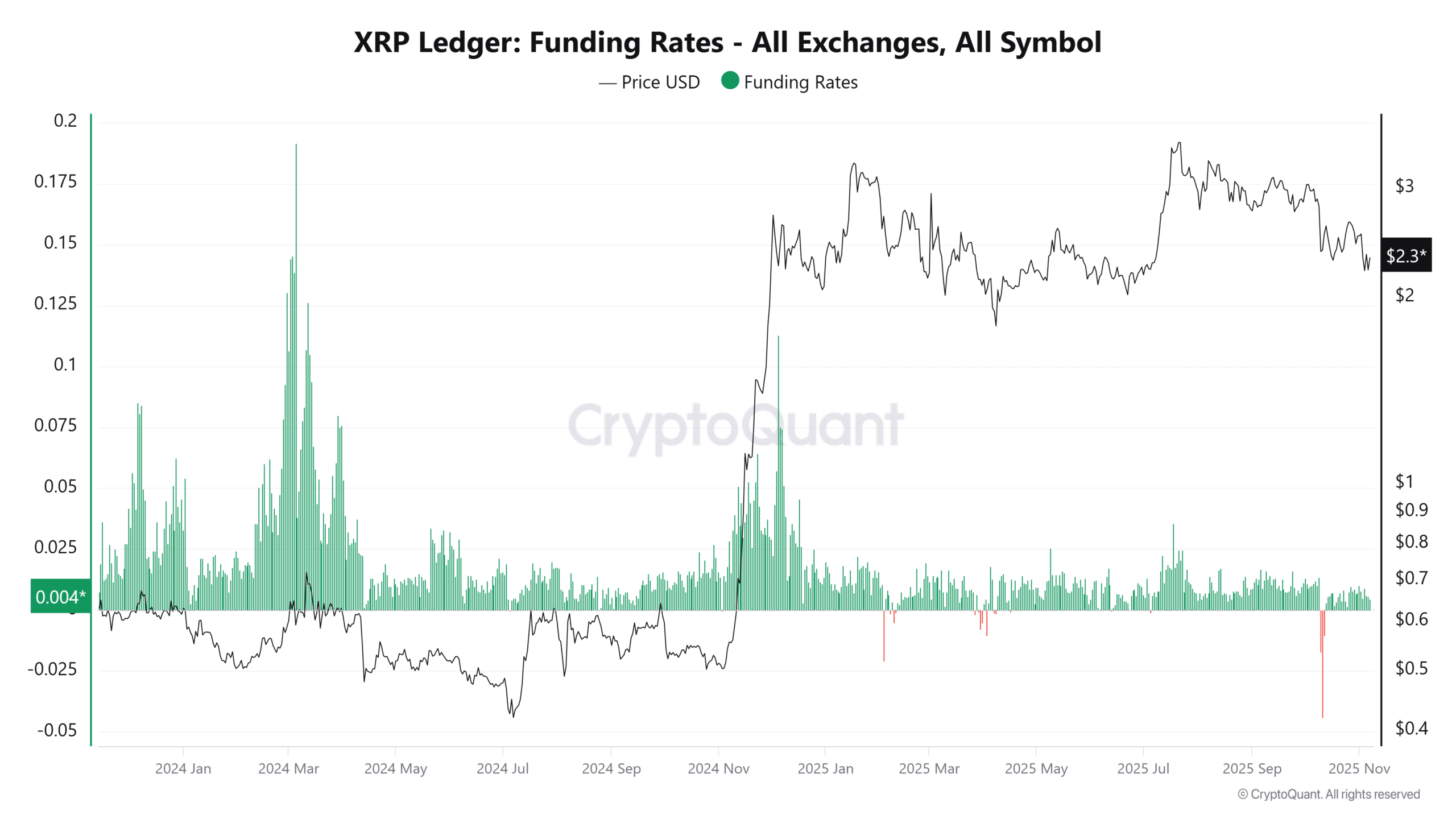XRP Whale Accumulation and Bullish Metrics Hint at Potential Rebound 4 XRP Ledger Funding Rates - All Exchanges, All Symbol (2)