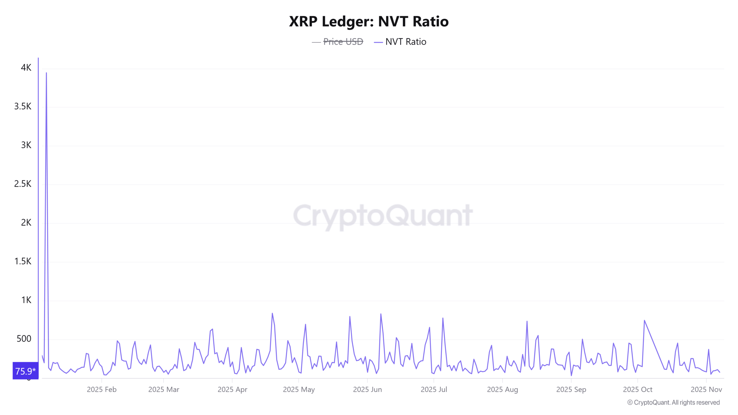 XRP Whale Accumulation and Bullish Metrics Hint at Potential Rebound 3 XRP Ledger NVT Ratio 20