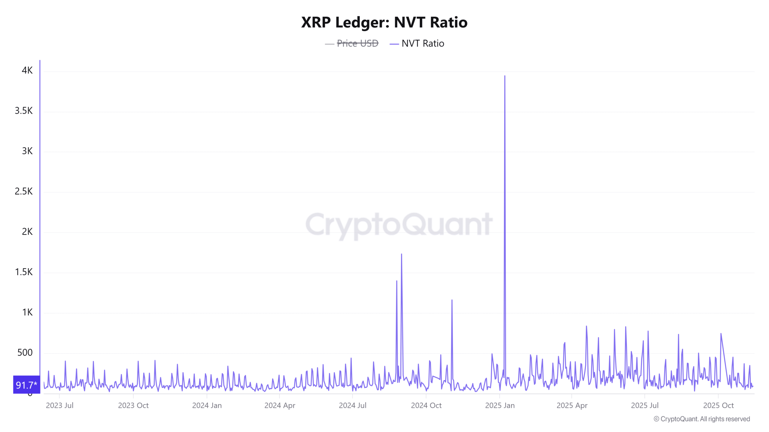 XRP's 92.6 Million Inflow May Add Short-Term Pressure Amid Declining Reserves 5 XRP Ledger NVT Ratio 22