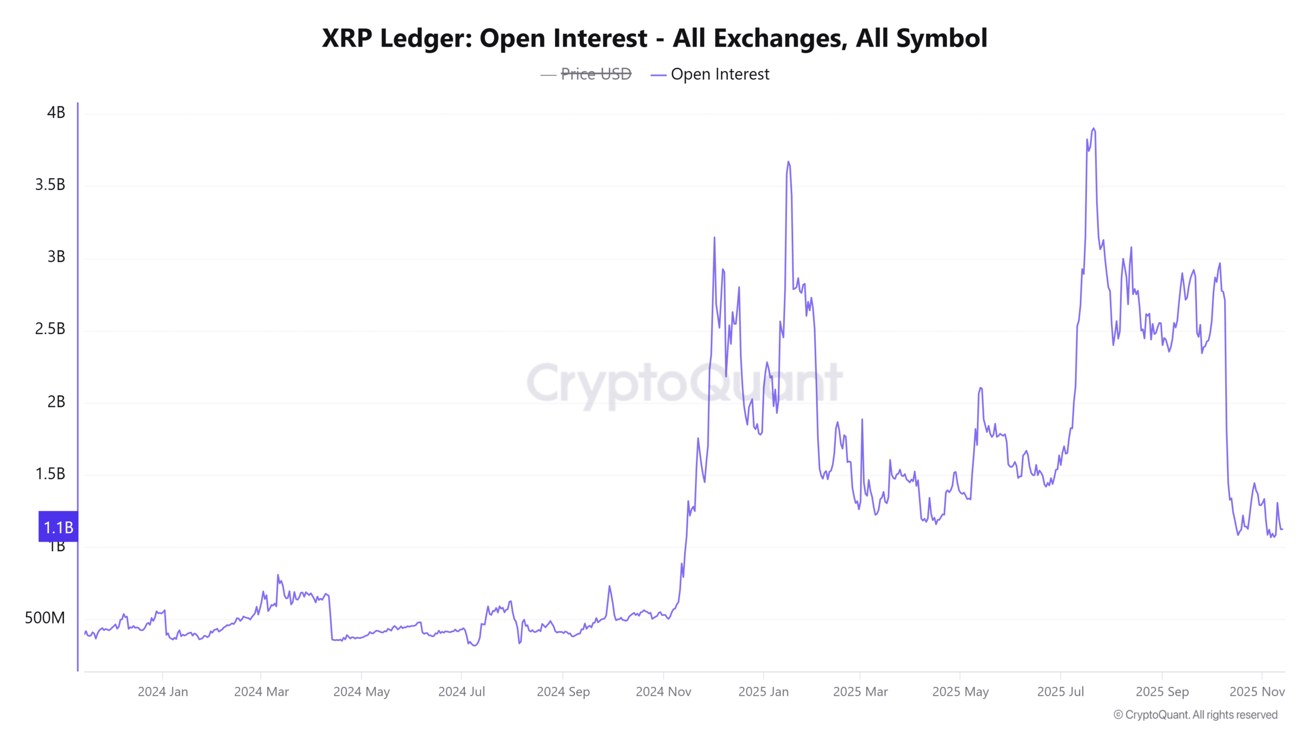 XRP's 92.6 Million Inflow May Add Short-Term Pressure Amid Declining Reserves 1 XRP Ledger Open Interest All Exchanges All Symbol 7