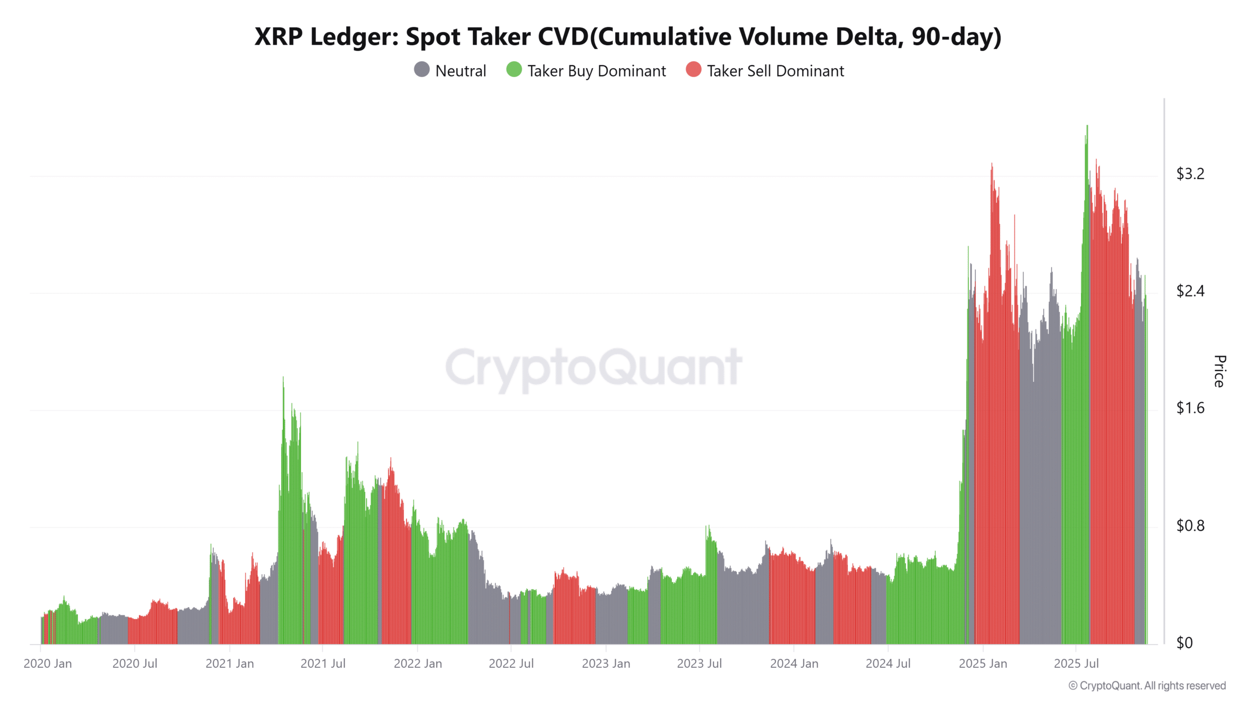 XRP's 92.6 Million Inflow May Add Short-Term Pressure Amid Declining Reserves 3 XRP Ledger Spot Taker CVDCumulative Volume Delta 90 day 11