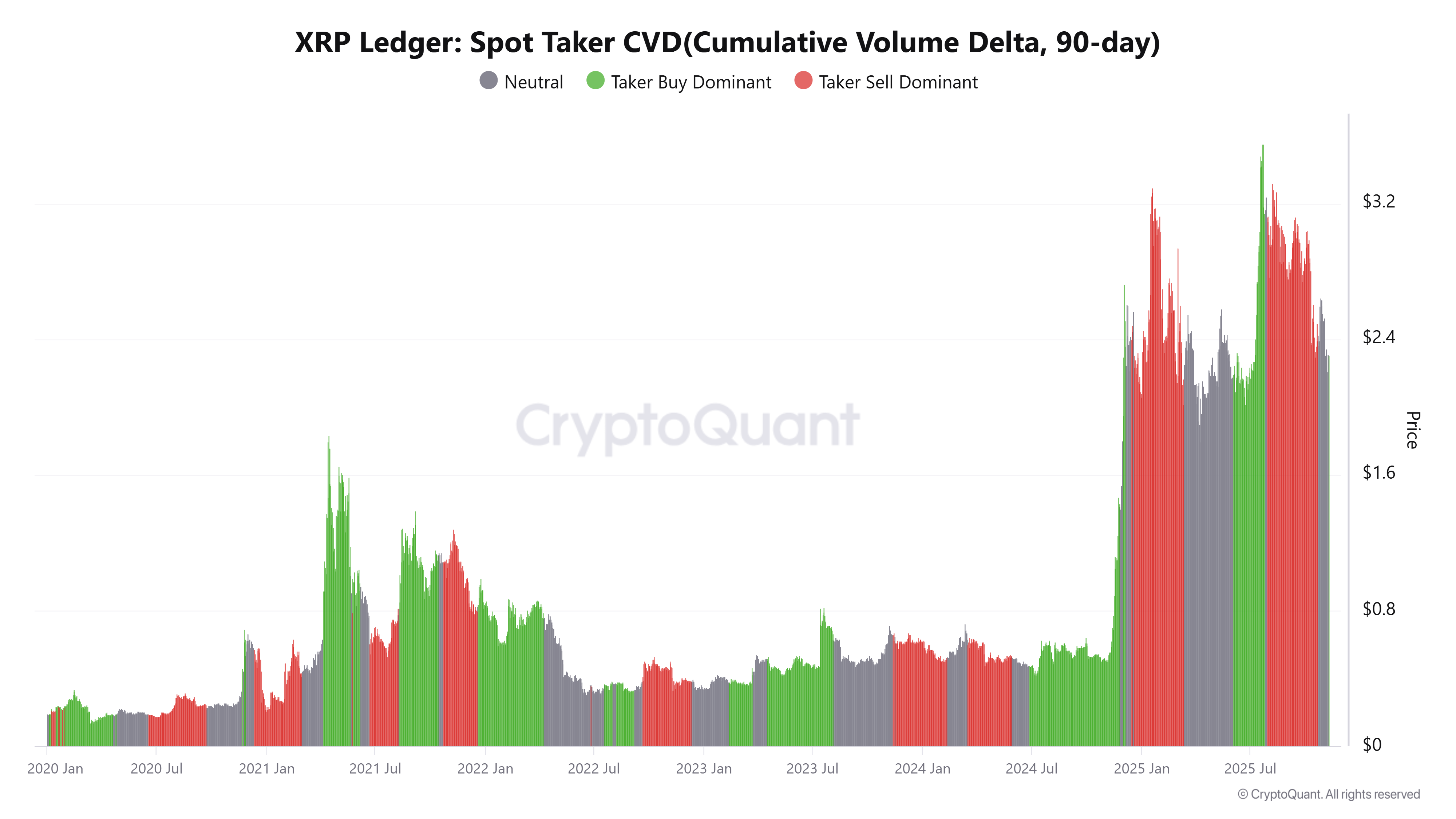 XRP Whale Accumulation and Bullish Metrics Hint at Potential Rebound 2 XRP Ledger Spot Taker CVDCumulative Volume Delta 90 day 9