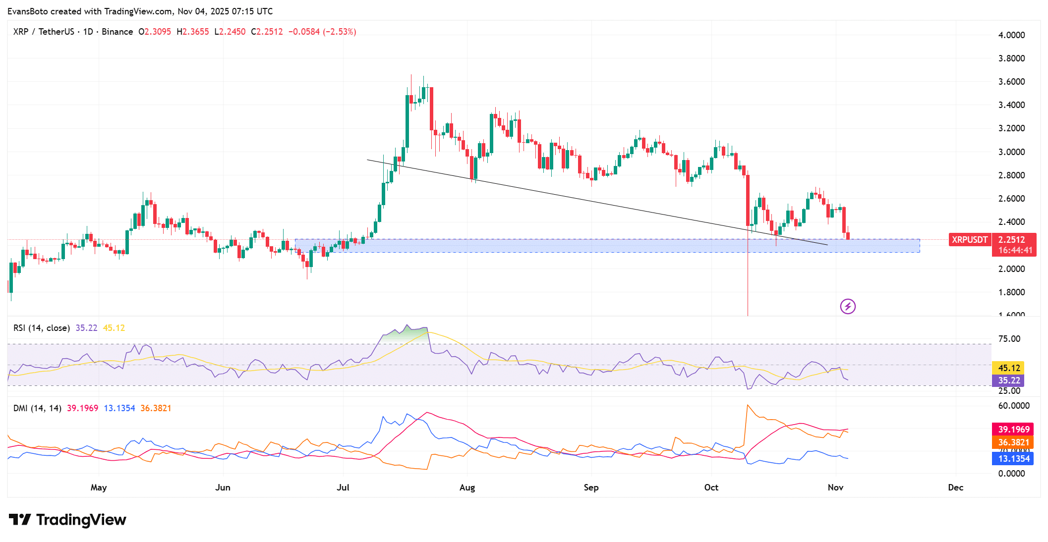 XRP Whale Sell-Off Signals Potential Downside Near $2.2 Support Zone 2 XRPUSDT 2025 11 04 10 15 20