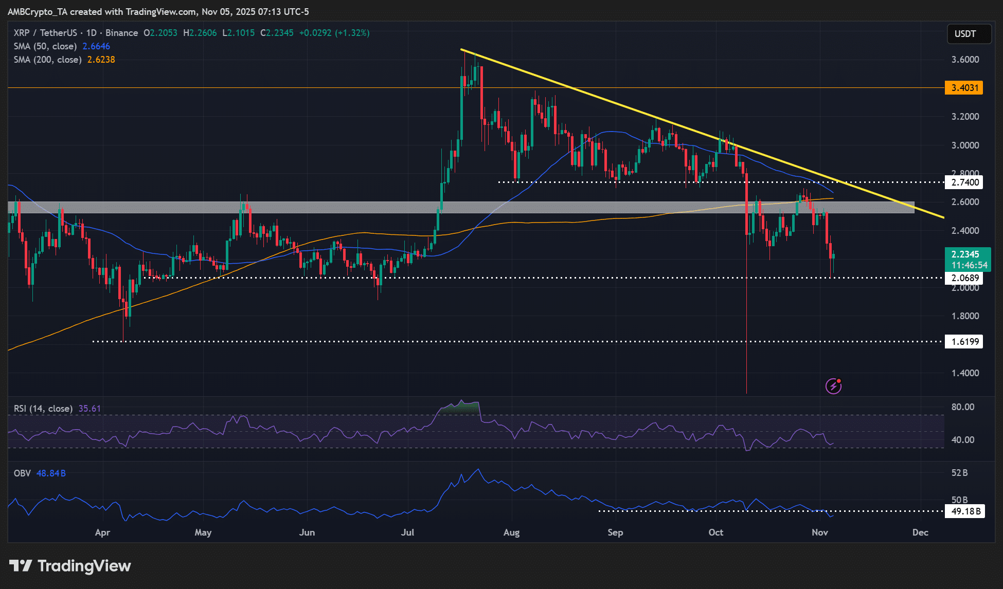 XRP ETF Filings Updated to Allow Potential Launch Amid Shutdown, Market Stays Cautious 3 XRP ETF