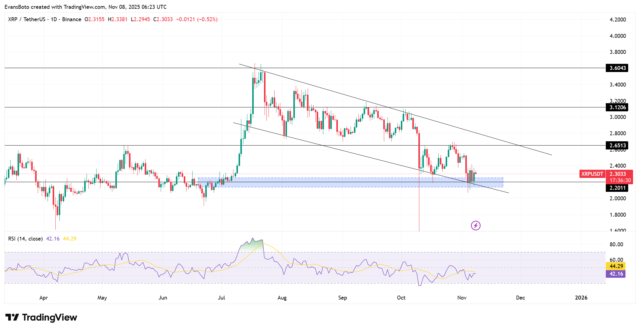 XRP Whale Accumulation and Bullish Metrics Hint at Potential Rebound 1 XRPUSDT 2025 11 08 09 23 36