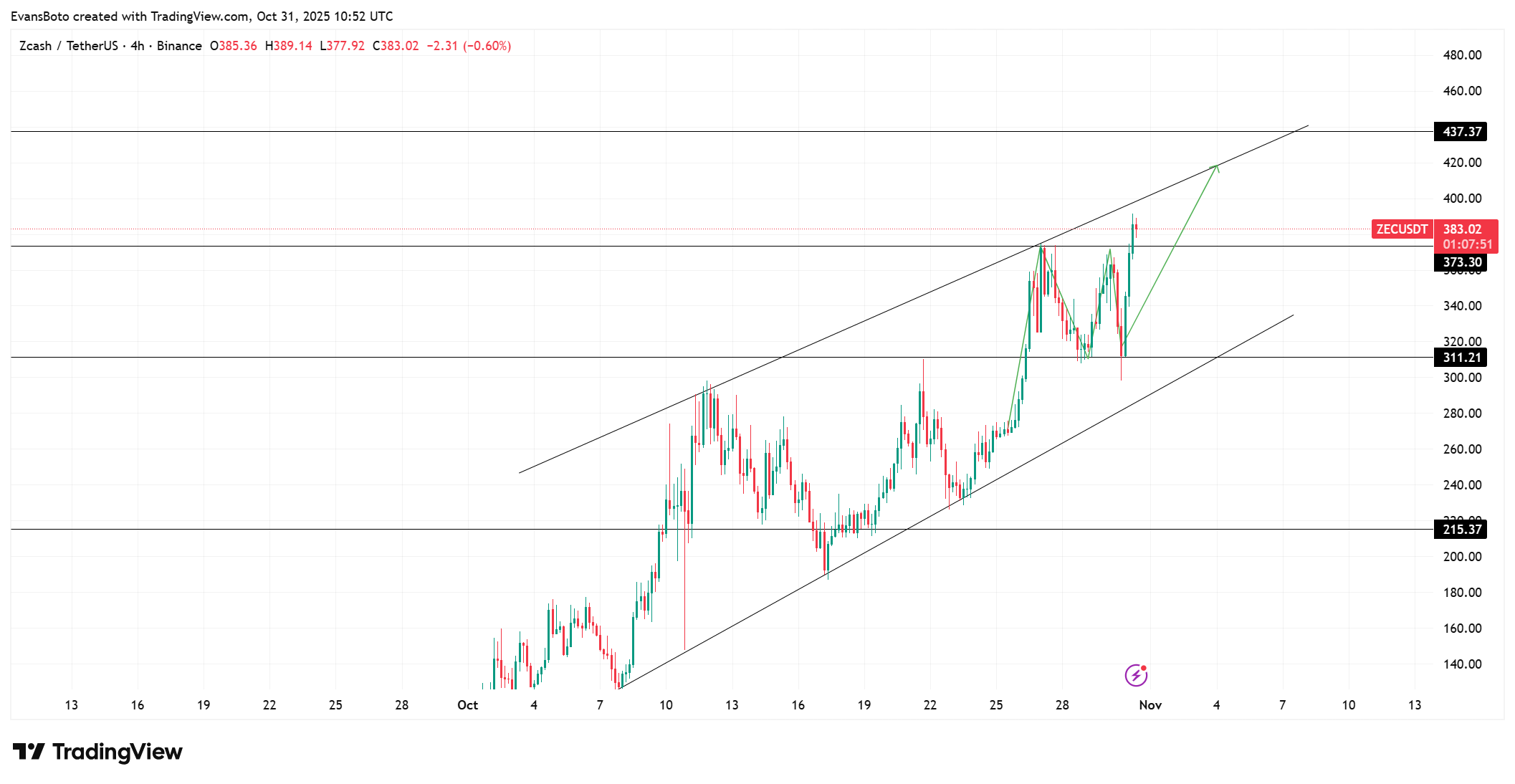 Zcash May Break Out in Ascending Channel as Privacy Demand Rises 1 ZECUSDT 2025 10 31 13 52 09