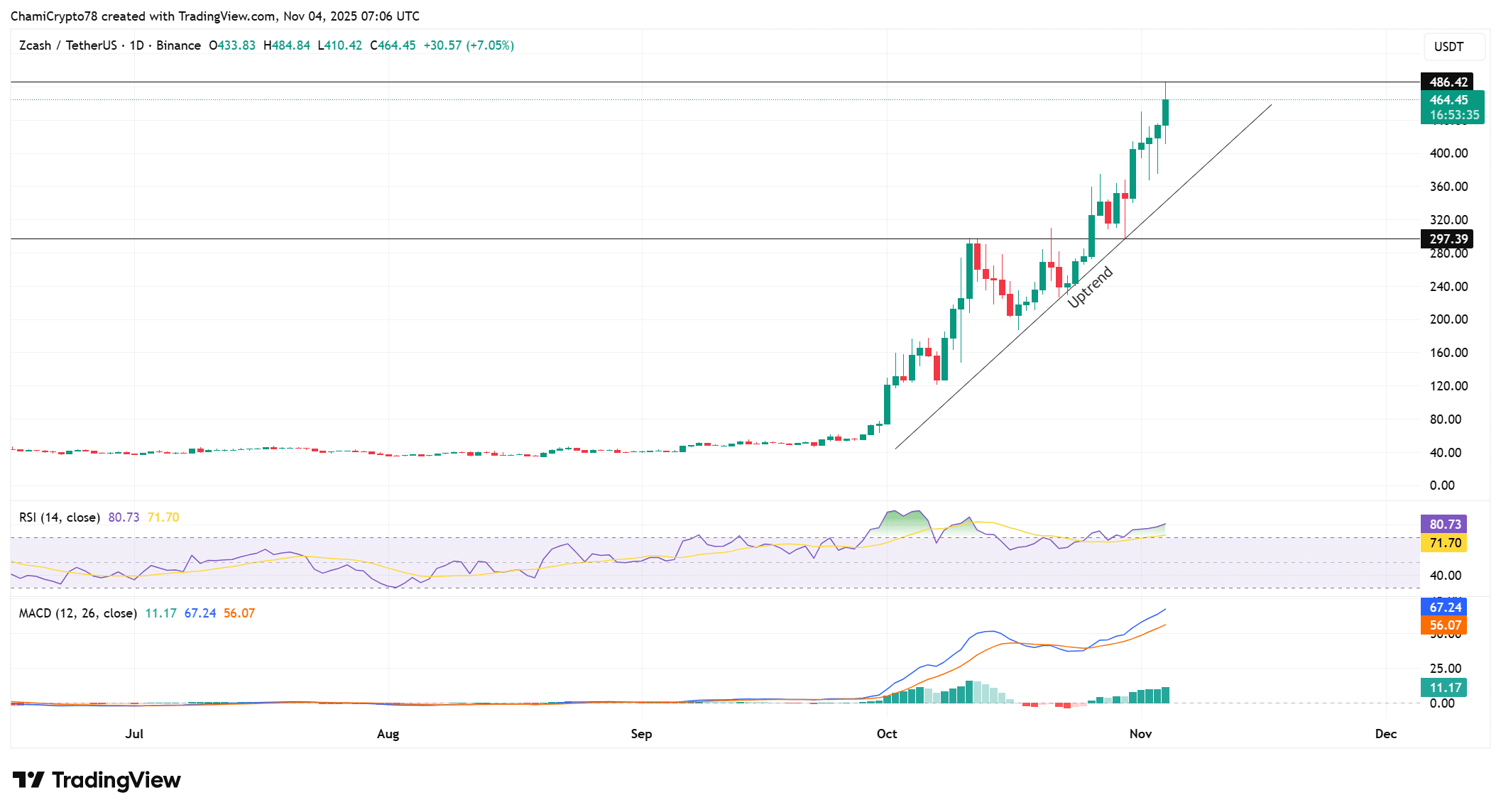 Zcash Whale's $7.9M Long Position Hints at Potential Bullish Breakout Toward $500 1 ZEC price action