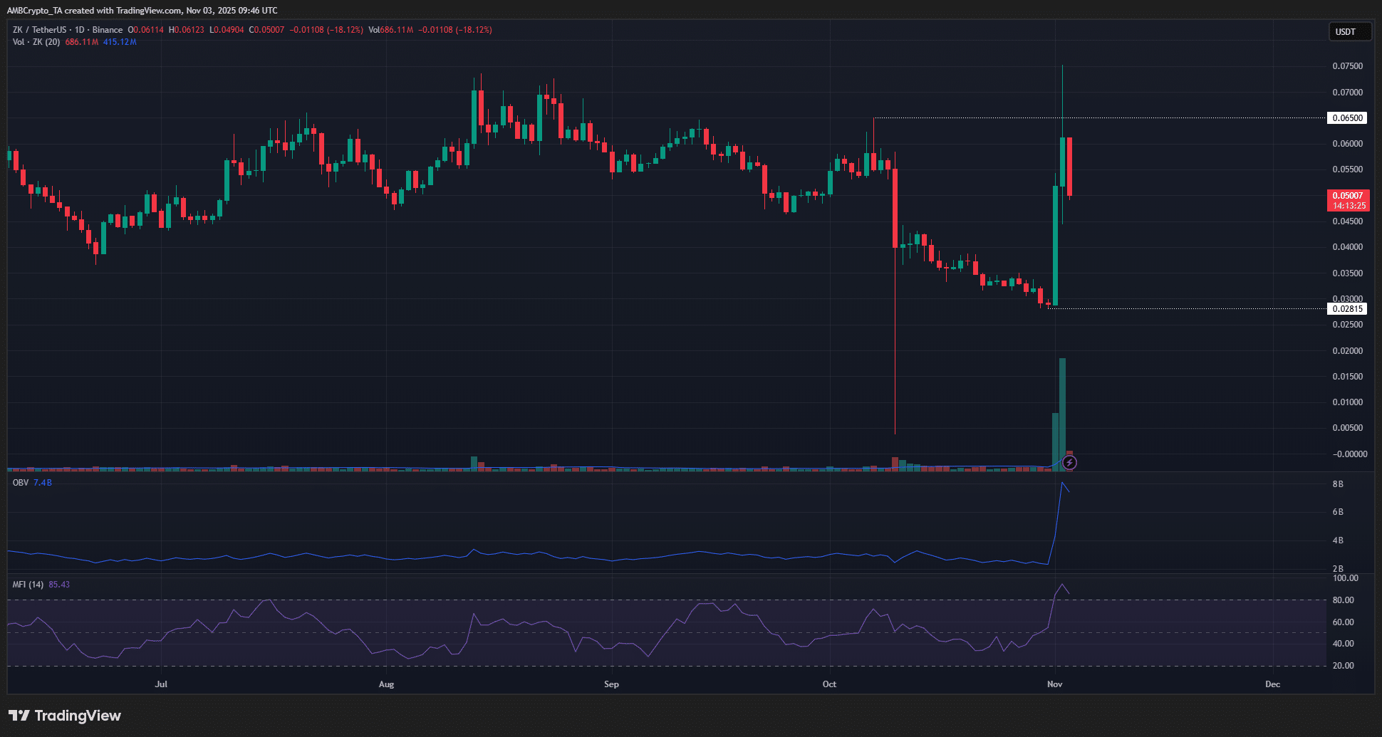 ZKSync Rally Hits 162%: Privacy Demand Drives Gains, But Bearish Signals Lurk 1 ZK 1-day Chart