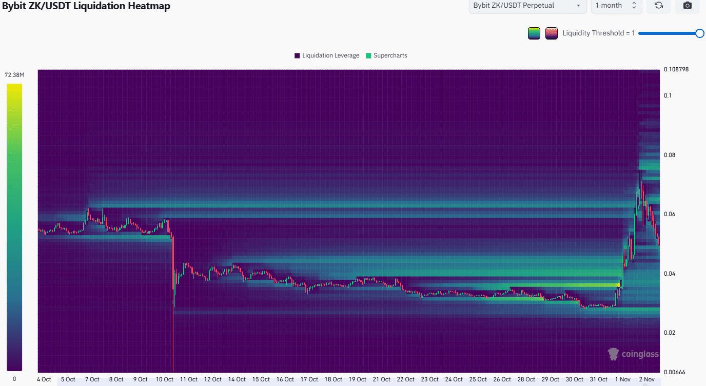 ZKSync Rally Hits 162%: Privacy Demand Drives Gains, But Bearish Signals Lurk 2 ZK Liquidation Heatmap