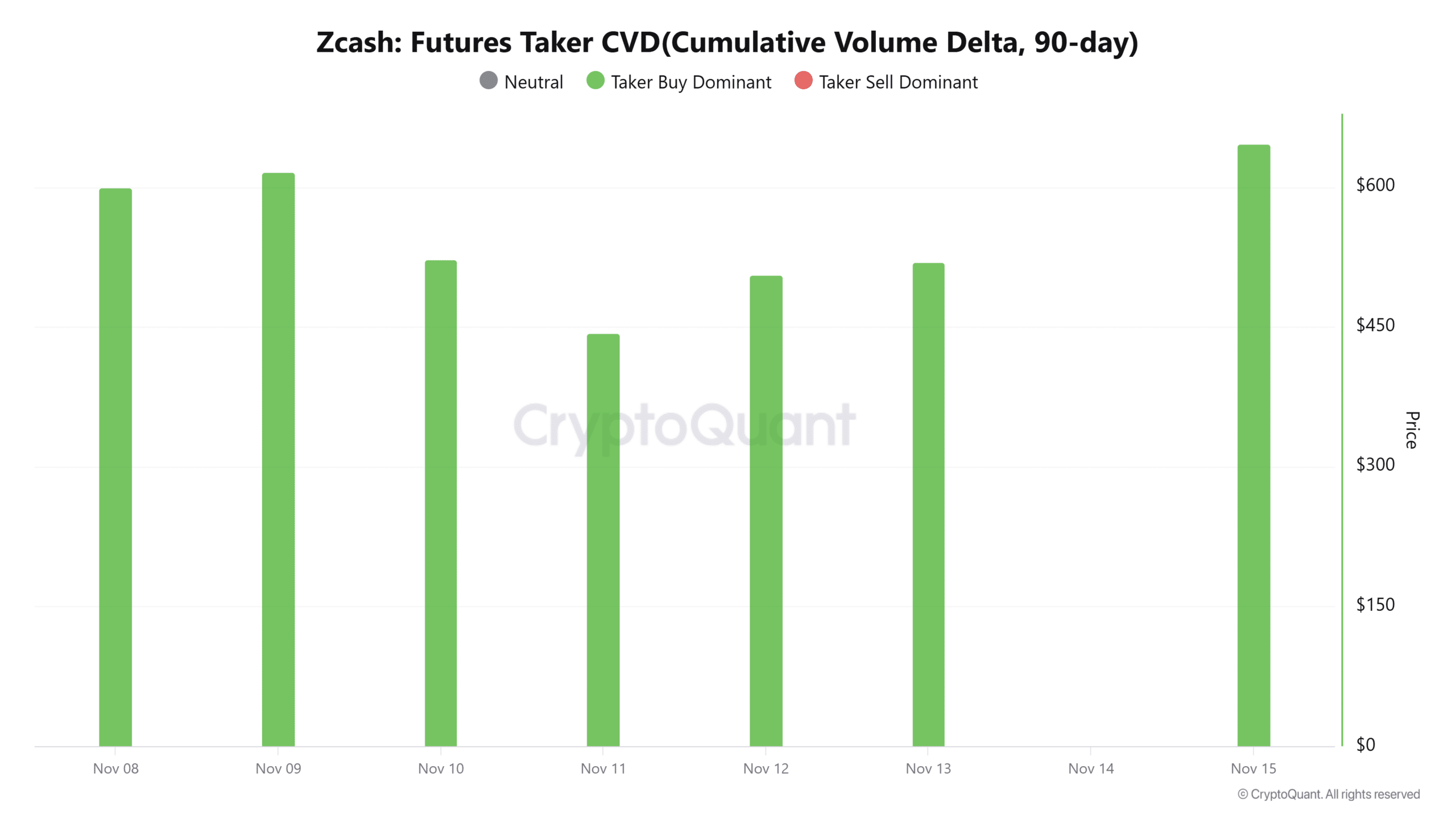 Zcash May Target $875 as Zashi Wallet Shields Drive Surge 3 Zcash futures taker CVD
