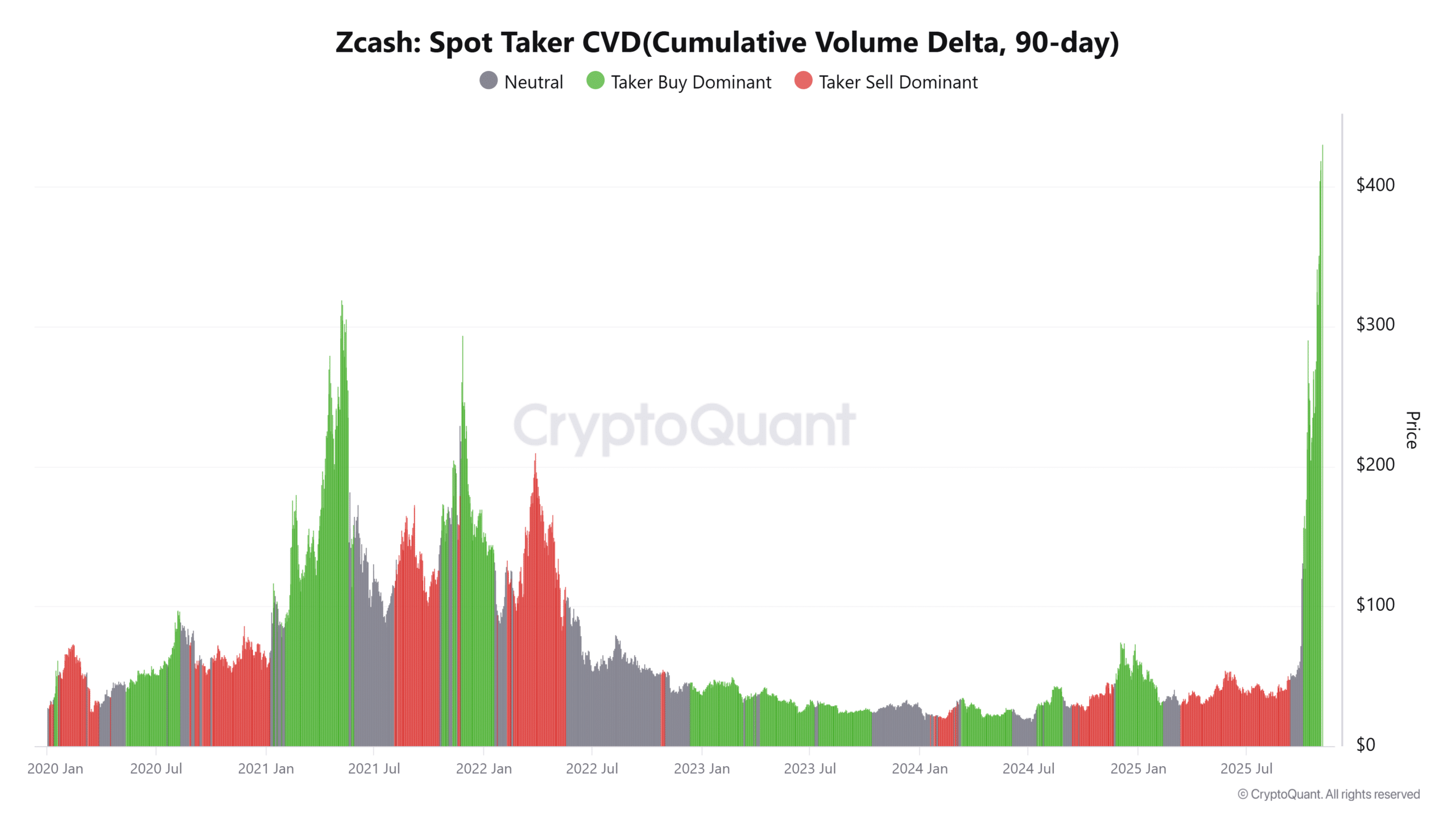 Zcash Whale's $7.9M Long Position Hints at Potential Bullish Breakout Toward $500 3 ZEC Spot Taker CVD
