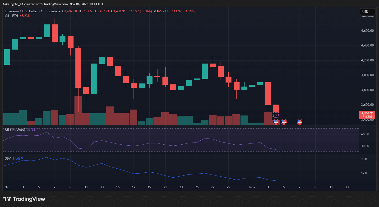 Ethereum Modexp Verimsizliği ve 135 Milyon Dolar ETF Çıkışlarıyla Karşı Karşıya, Alt Destek Seviyelerini Risk Altında Bırakıyor 5 a15271ef 221d 43a1 bf59 aeacd82ac47c