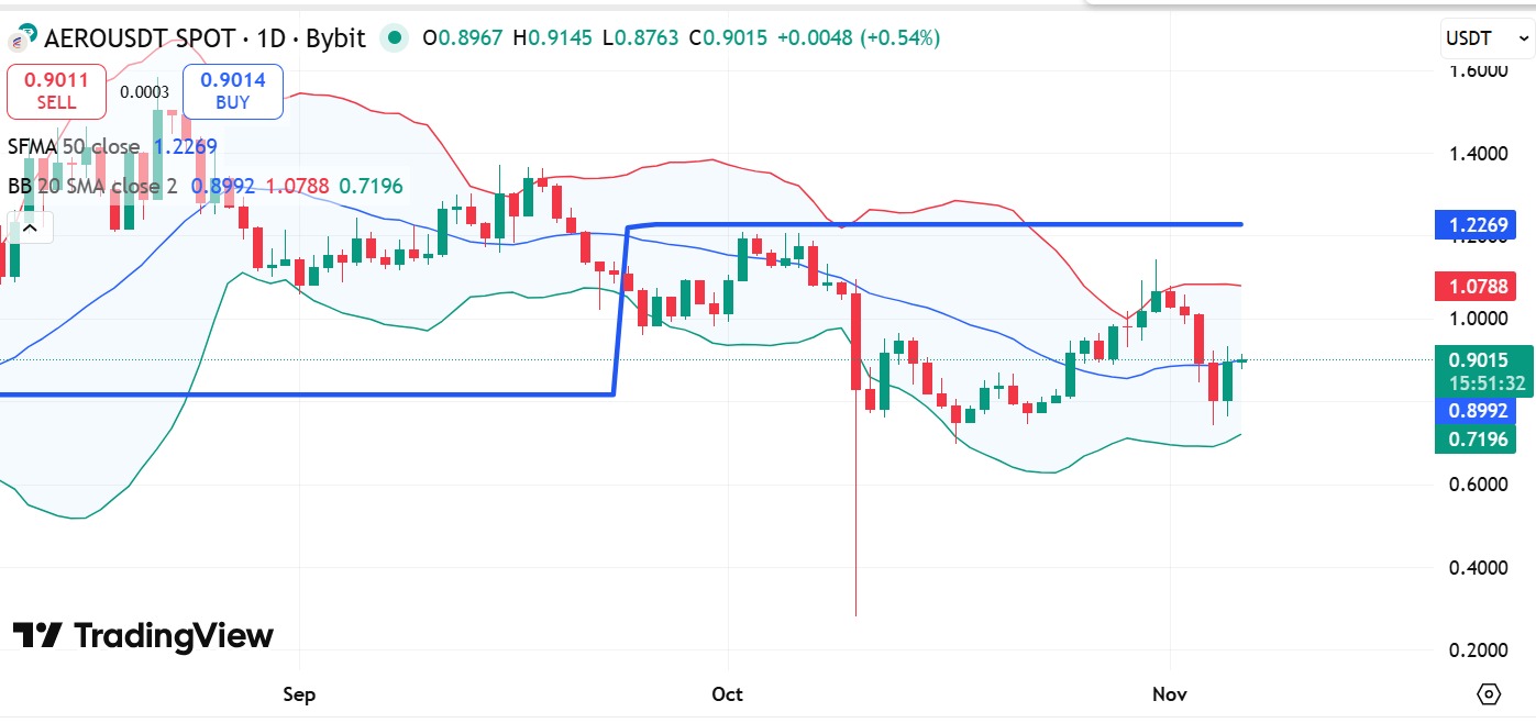 AERO's 10% Recovery on Whale Buying Faces Buyback Decline Risks 9 Aero BB & SFMA