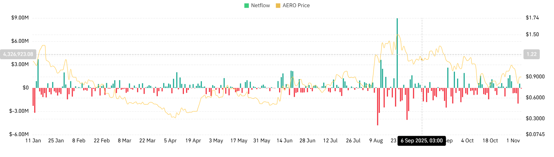 AERO's 10% Recovery on Whale Buying Faces Buyback Decline Risks 5 Aero spot netflow