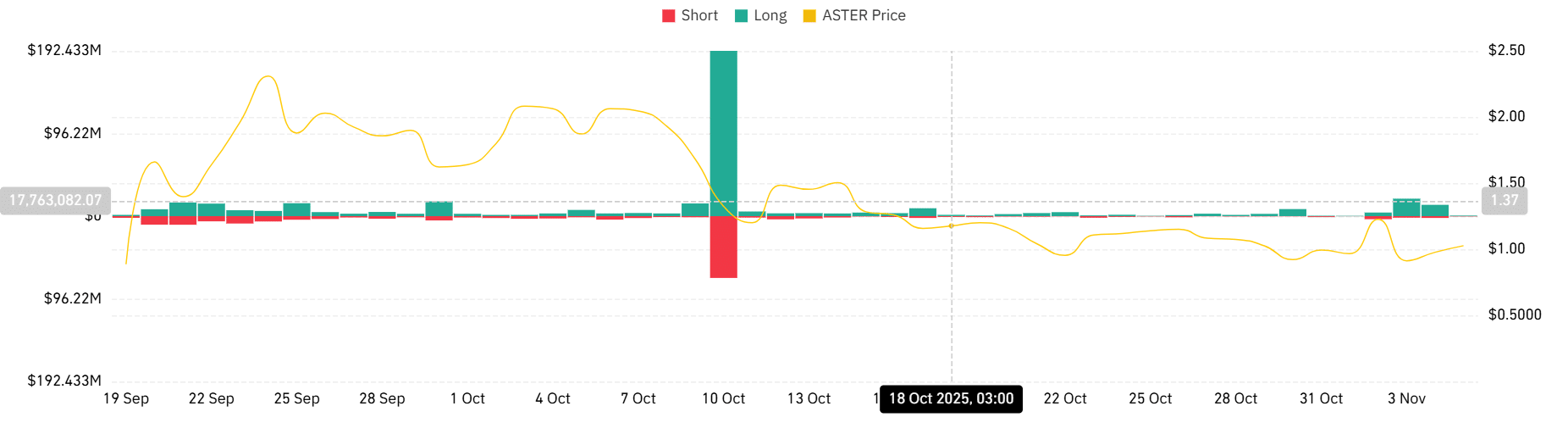 Aster Rebounds on Whale Buys, May Target $1.2 or Retrace to $0.9 2 Aster liquidation