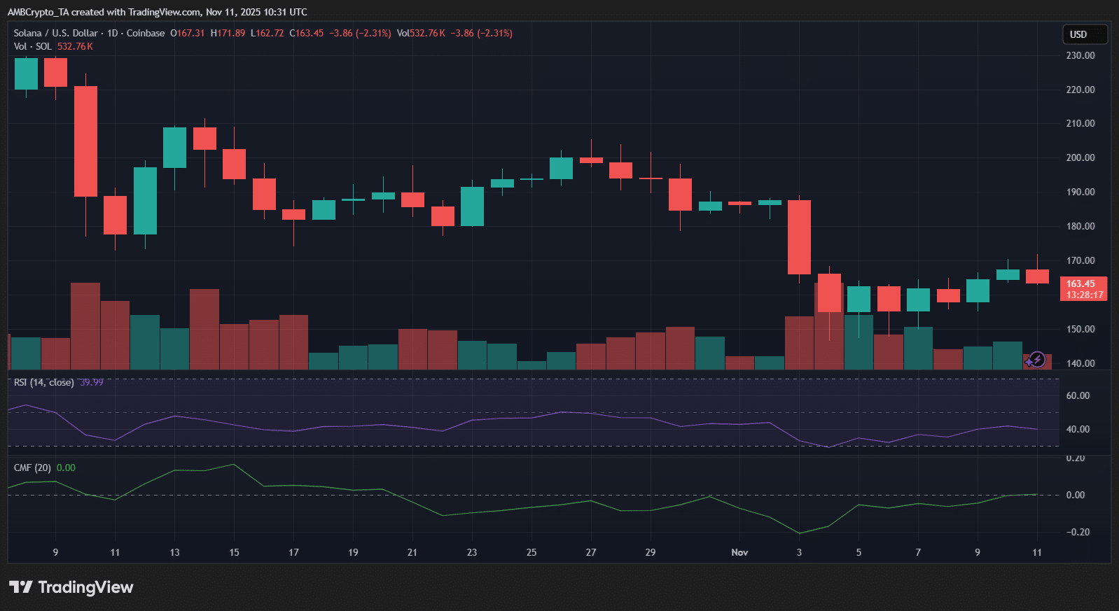 Solana ETFs Attract Inflows Amid Balanced Derivatives Sentiment 2 Solana price chart