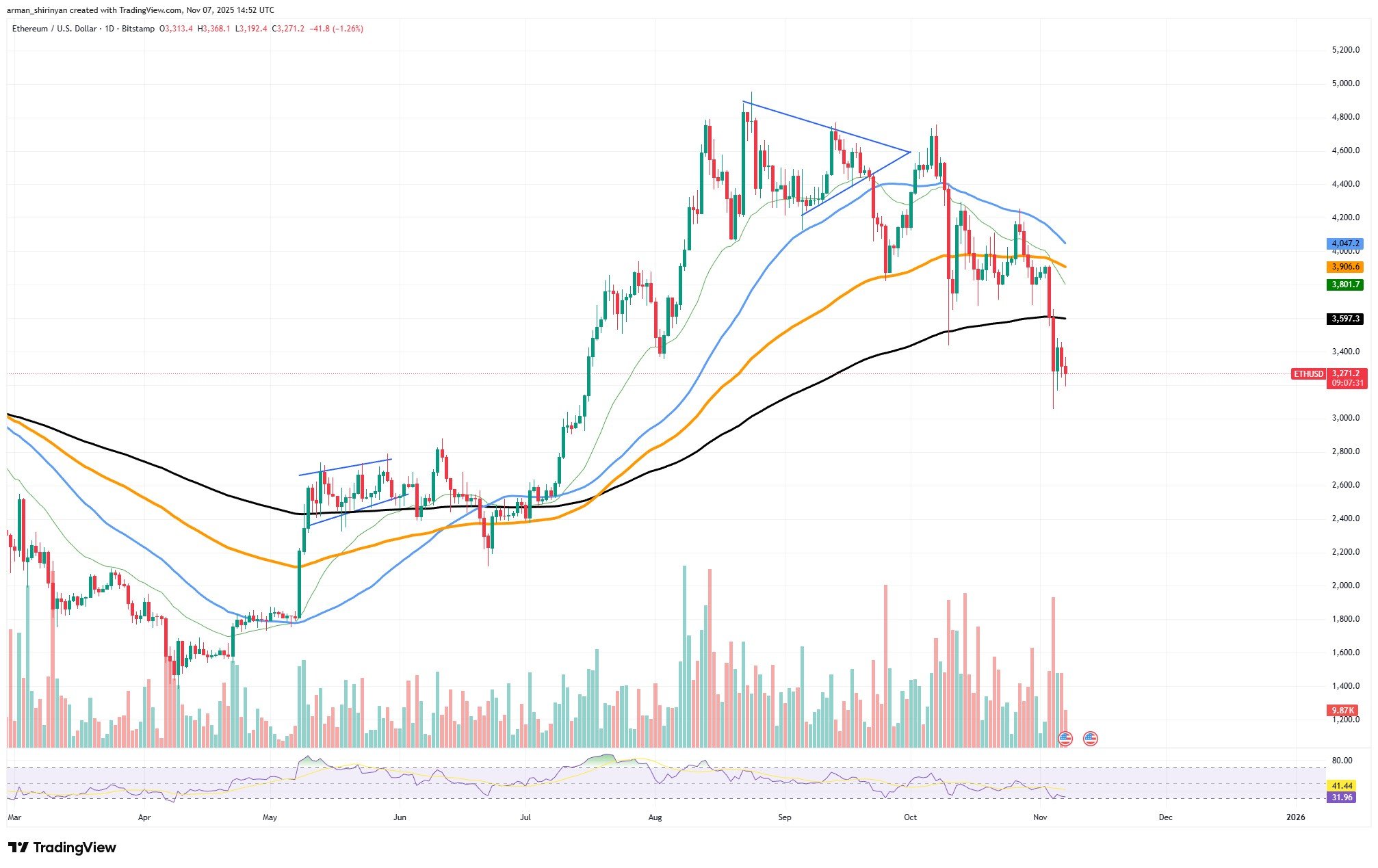 İnce Likidite Piyasasında Ethereum Momentum Kaybediyor, XRP ve Dogecoin Daha Fazla Düşüş Bekliyor 1 Makale görseli