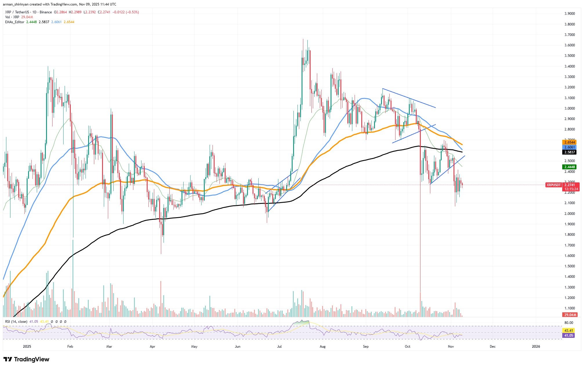 XRP and Bitcoin Face Potential Declines as Shiba Inu Shows Recovery Signs 1 Article image