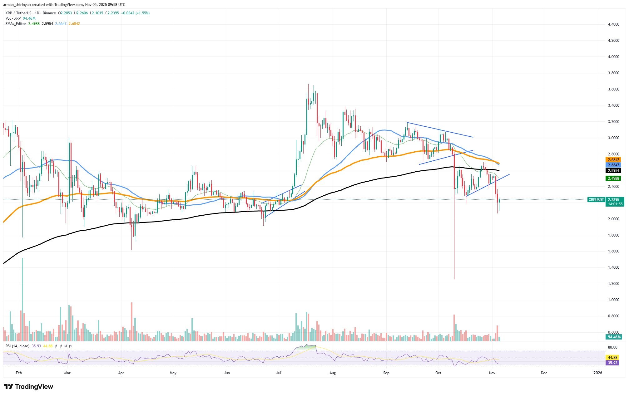 XRP Transaction Volume Plummets, Signaling Possible Price Correction 1 Article image