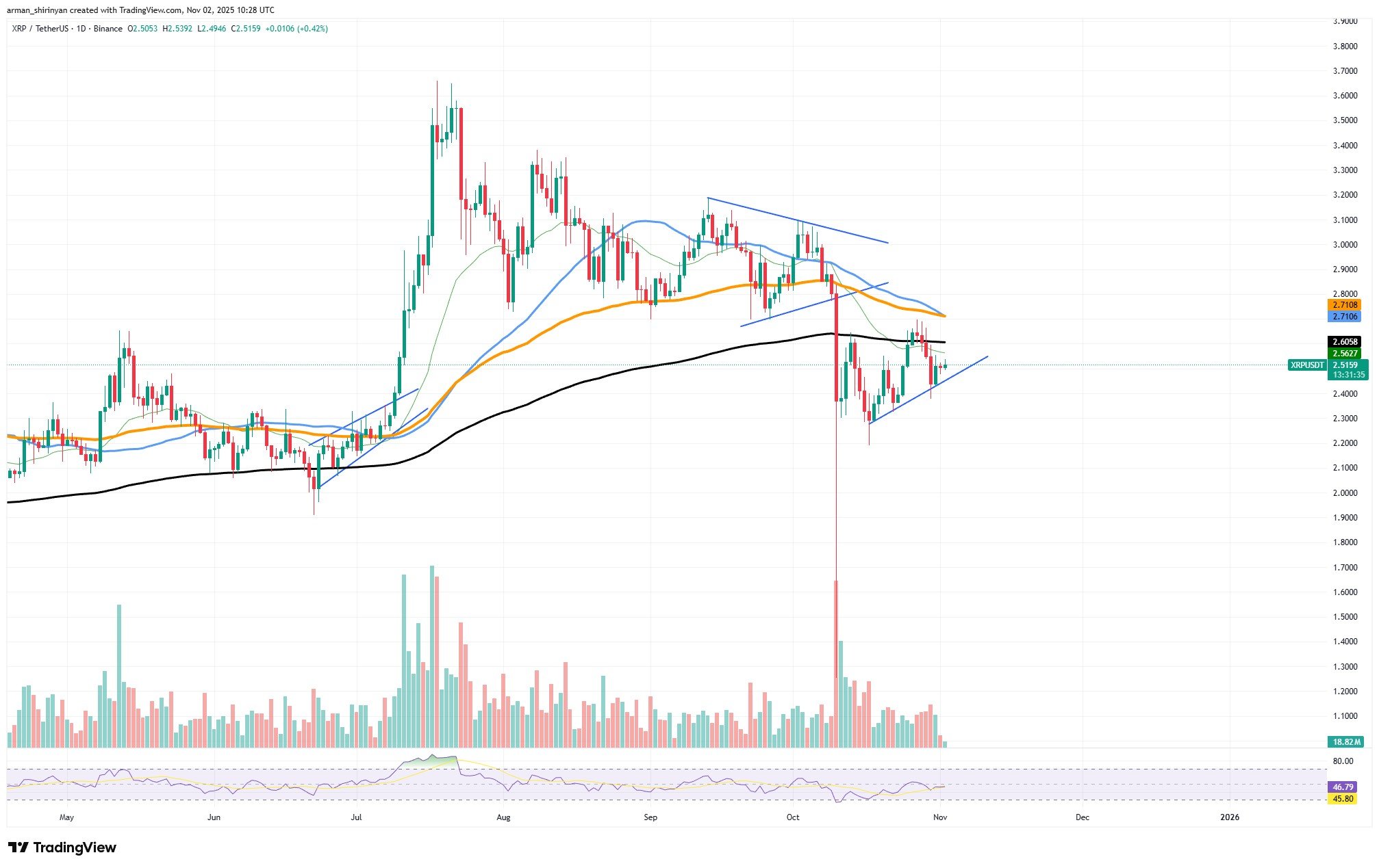 XRP Network Surge in Accounts and Payments May Signal Emerging Recovery 1 Article image