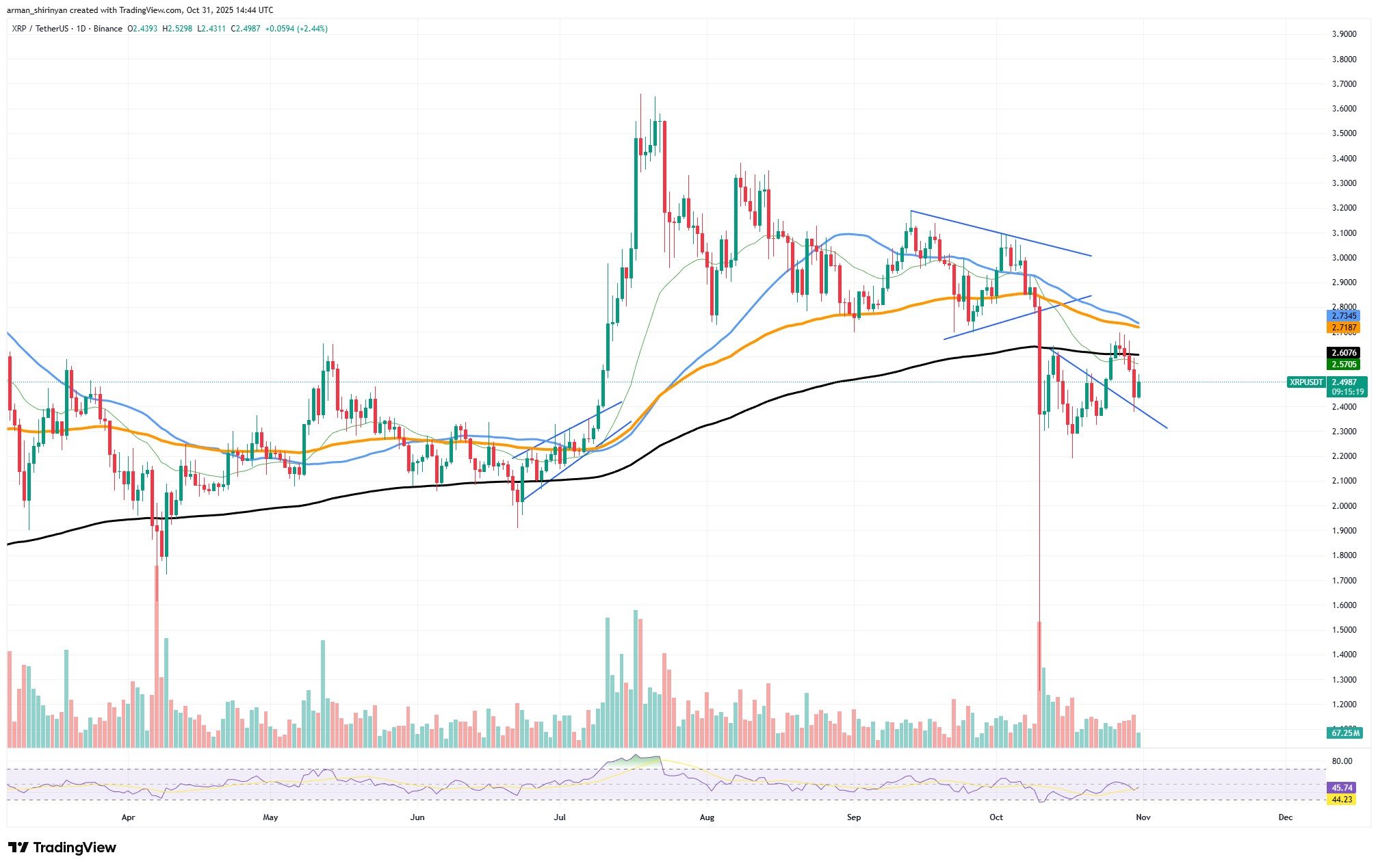 XRP On-Chain Activity Drops 70% as Shiba Inu and Ethereum Face Potential Declines 1 Article image