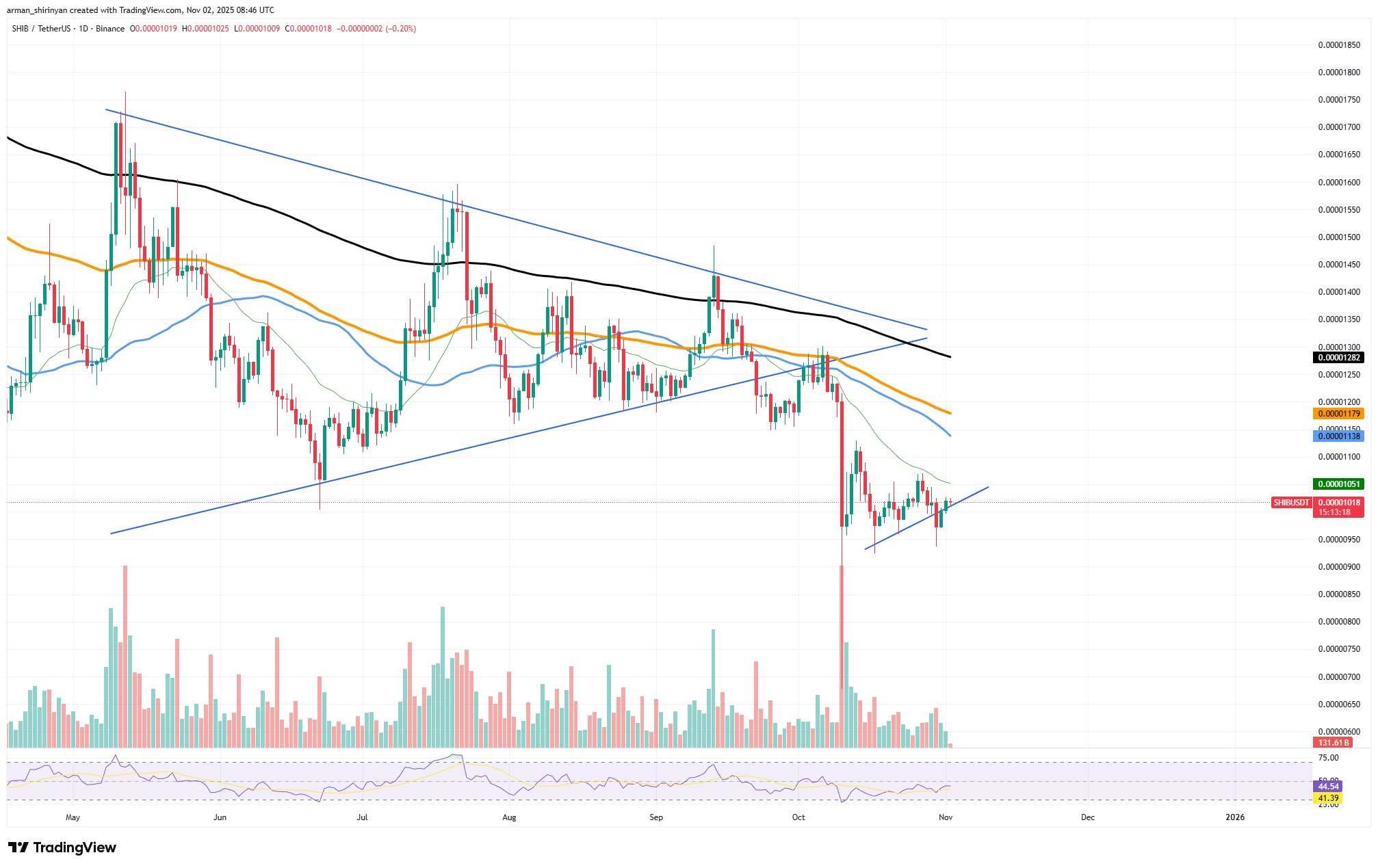 Shiba Inu Faces Potential Trap as Trading Volume Declines Sharply 1 Article image